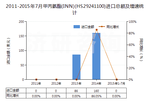 2011-2015年7月甲丙氨酯(INN)(HS29241100)進(jìn)口總額及增速統(tǒng)計(jì)